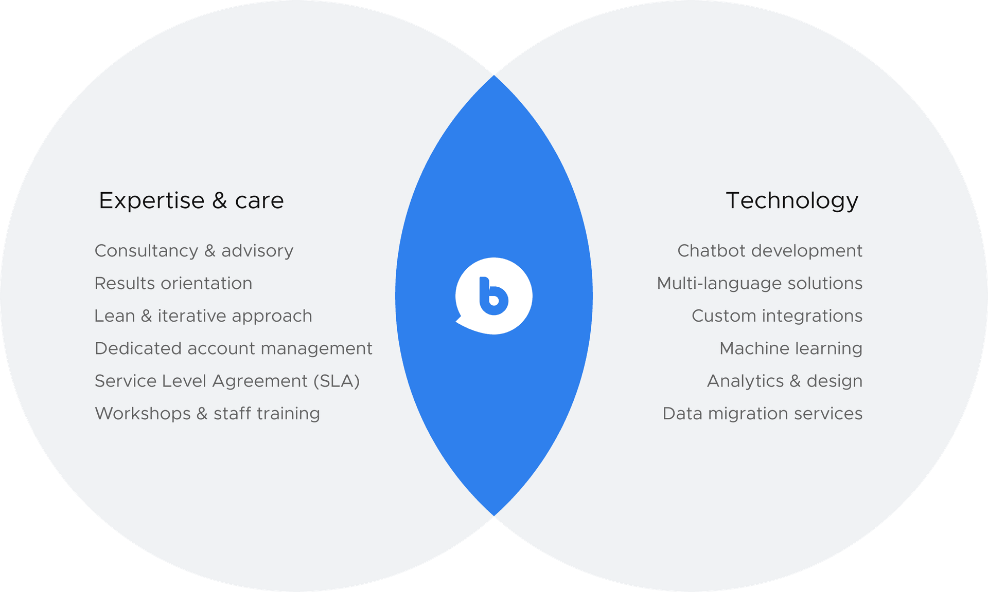 Expertise & care, Technology