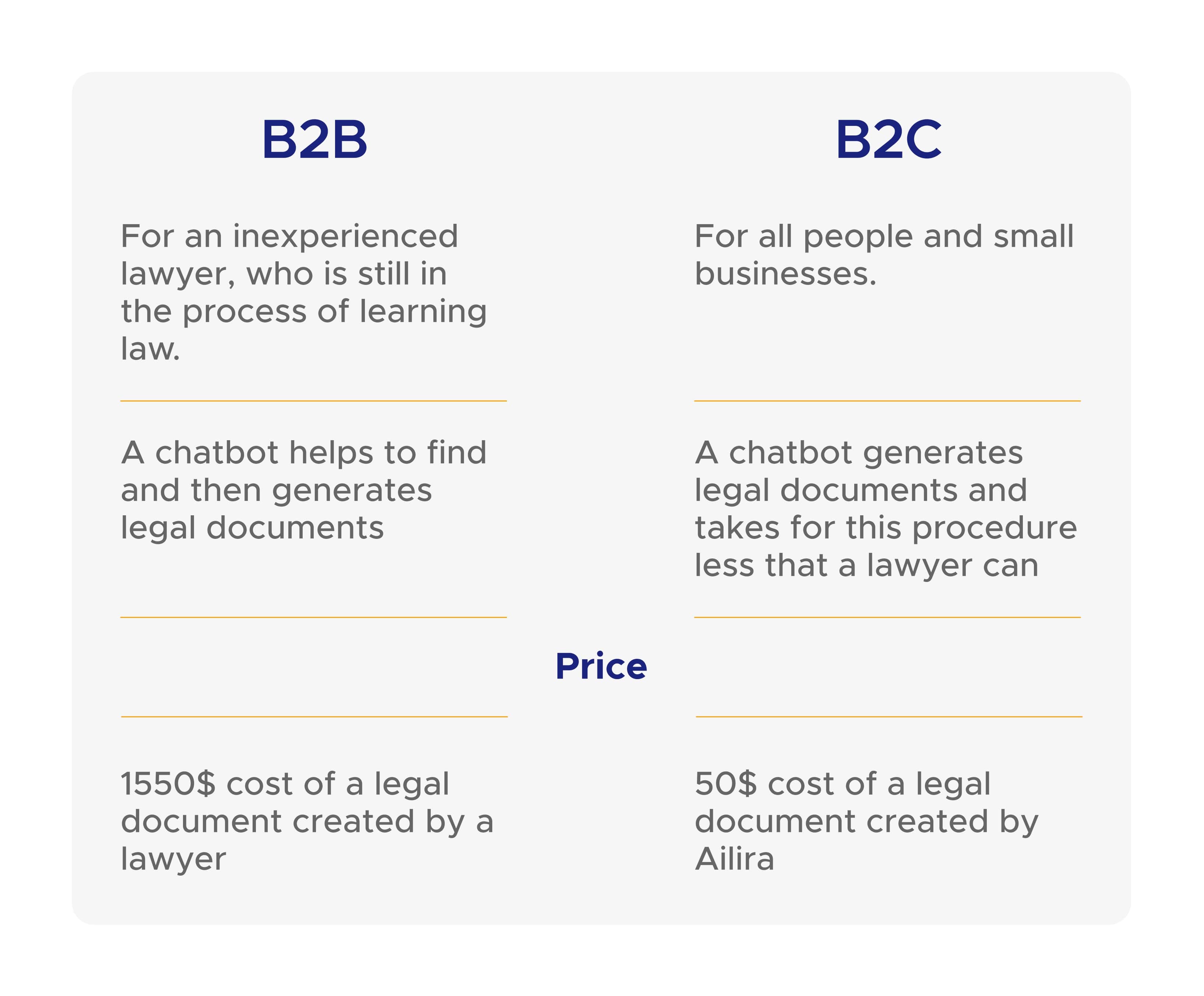 B2B and B2C chatbot flows