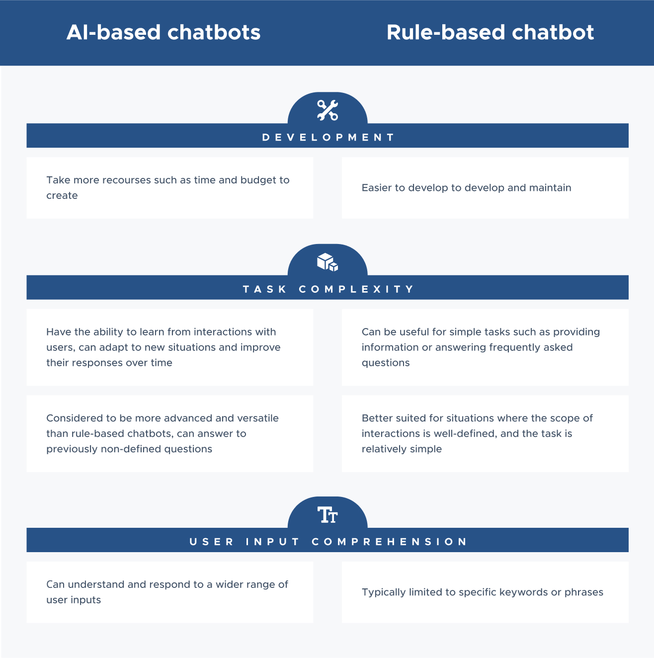 AI vs rule-based chatbots