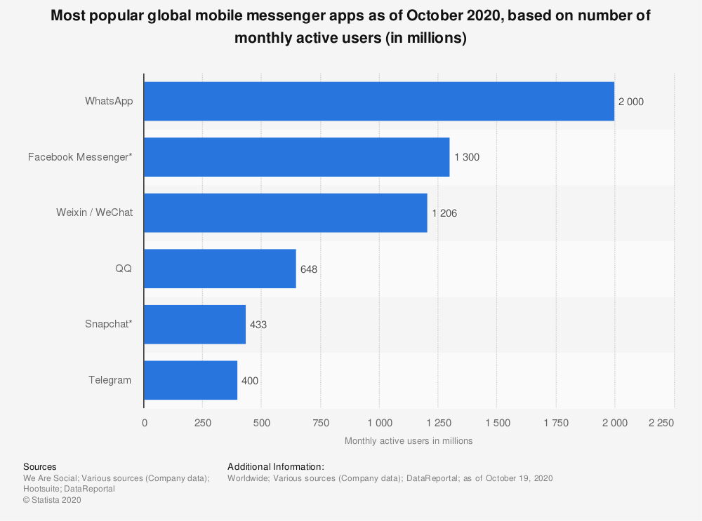 statistic most popular messaging apps 2020