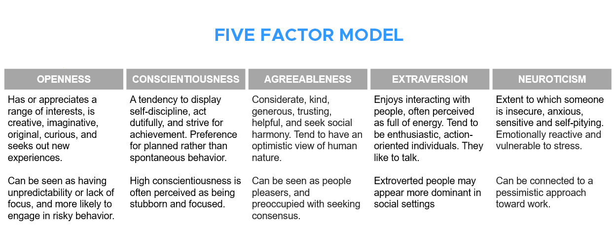 Five Factor model