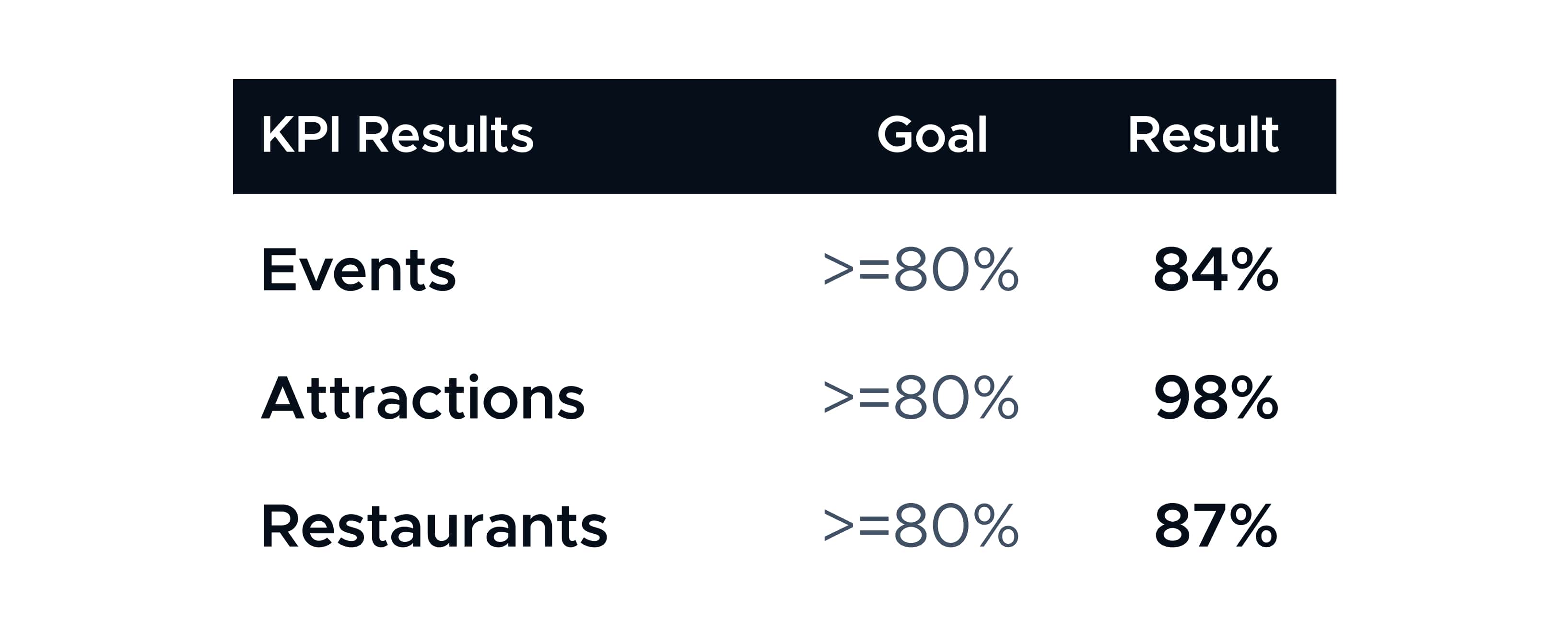 The Bean chatbot results