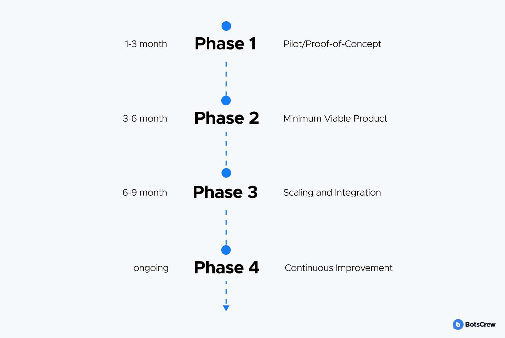 Discovery phase timeline