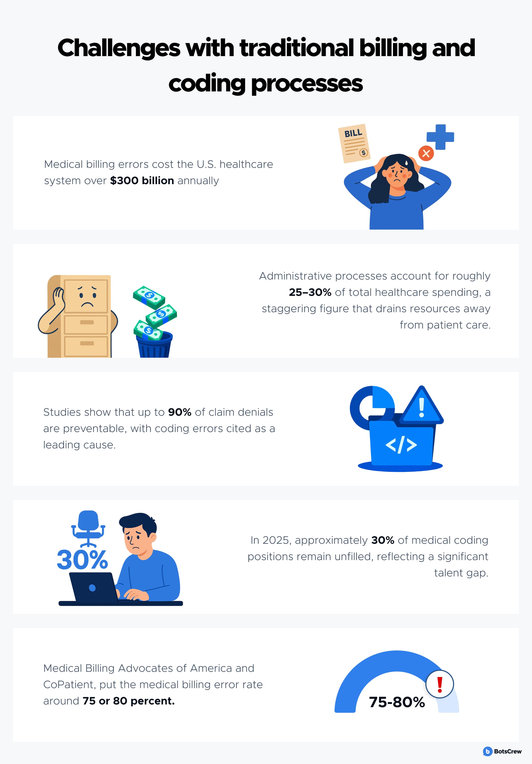 Challenges with traditional billing and coding processes