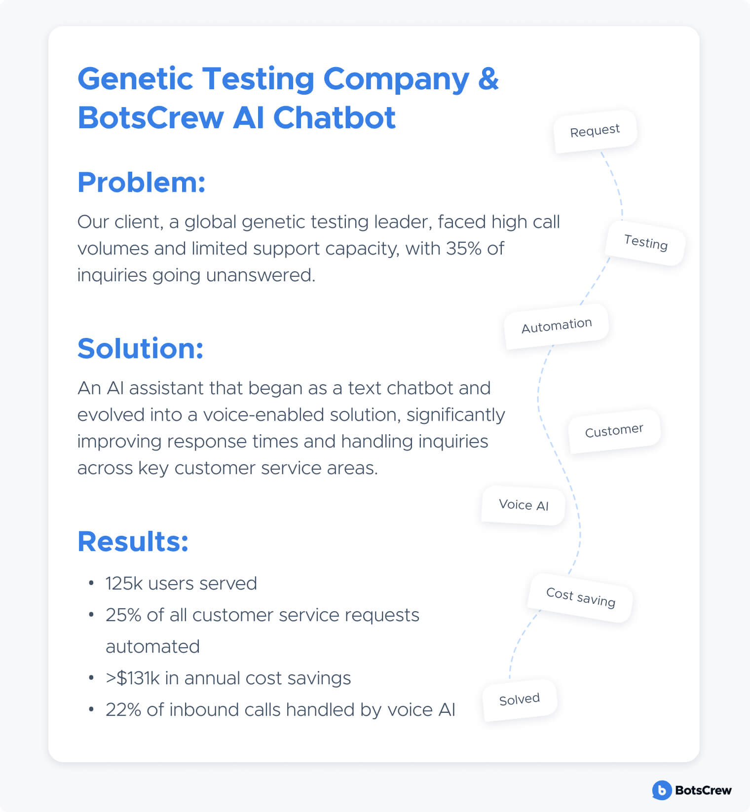 Genetic Testing Company & BotsCrew AI Chatbot