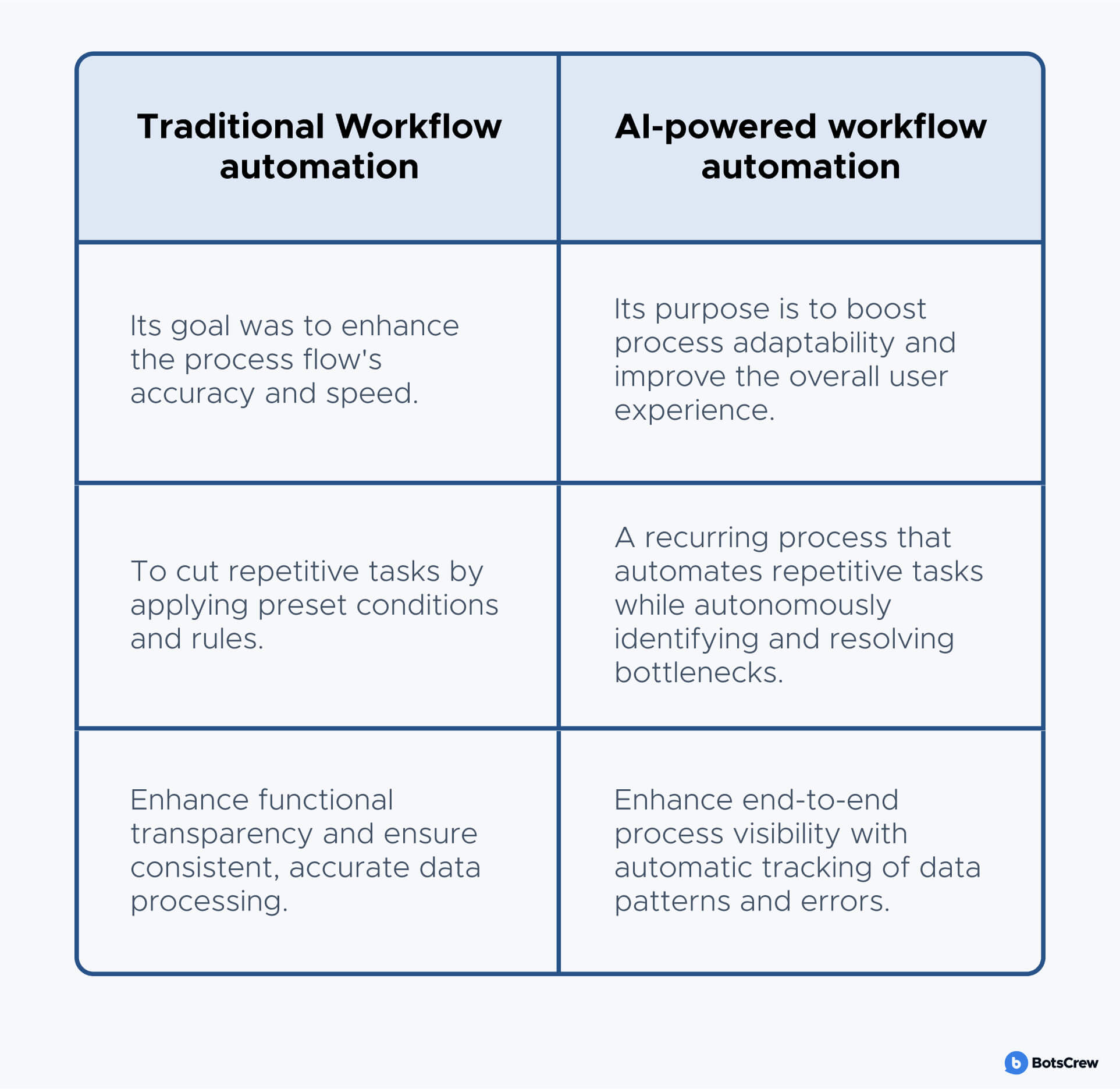 function-by-function comparison of traditional and AI-powered workflow automation