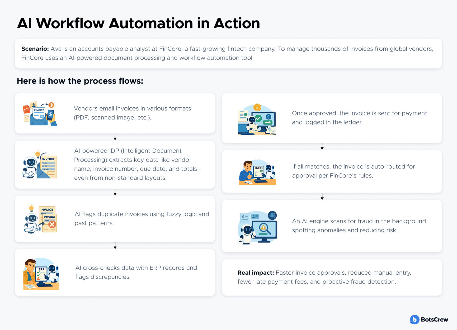 AI Workflow Automation real example