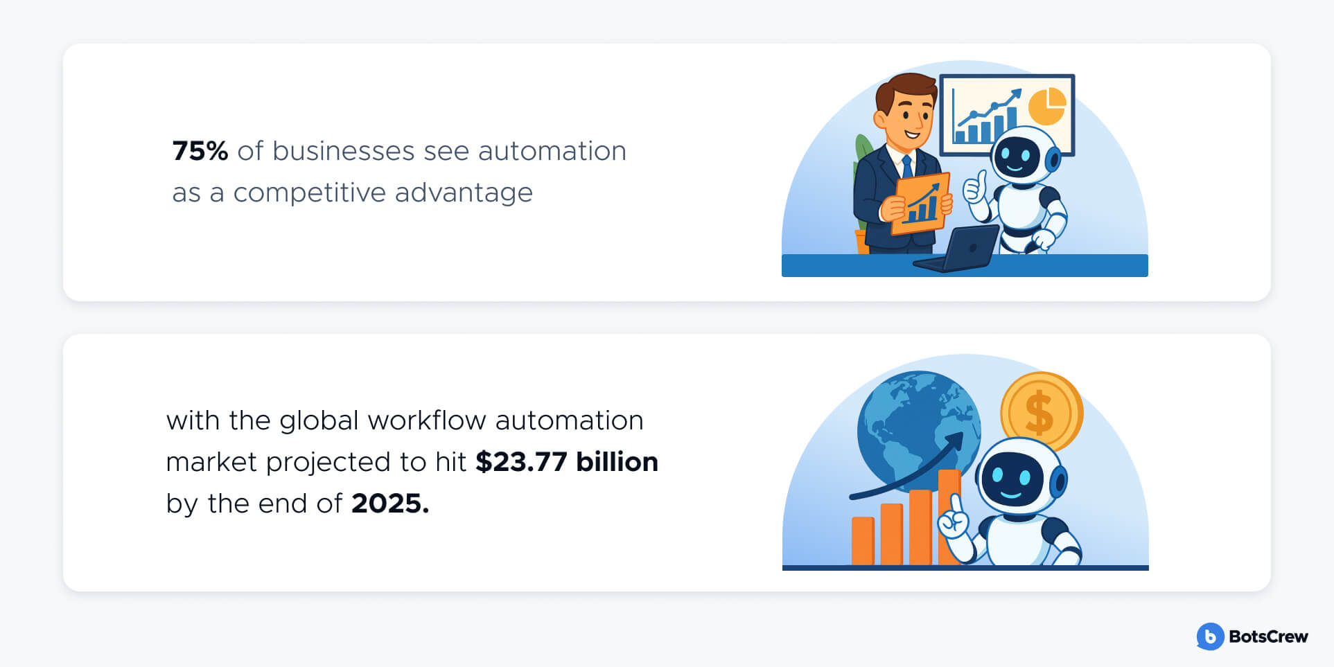 75% of businesses now view automation as a strategic advantage