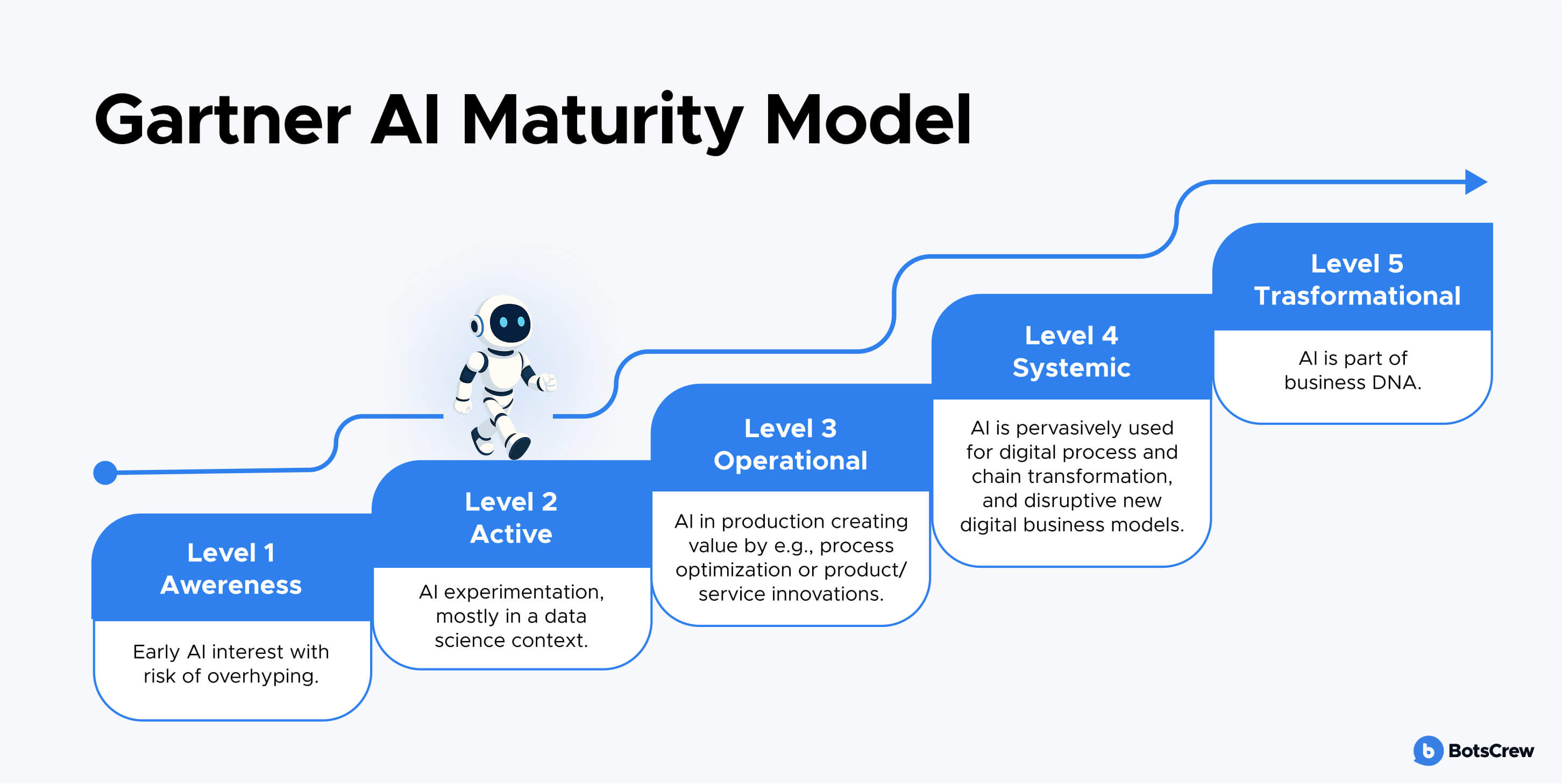 Gartner AI Maturity Model