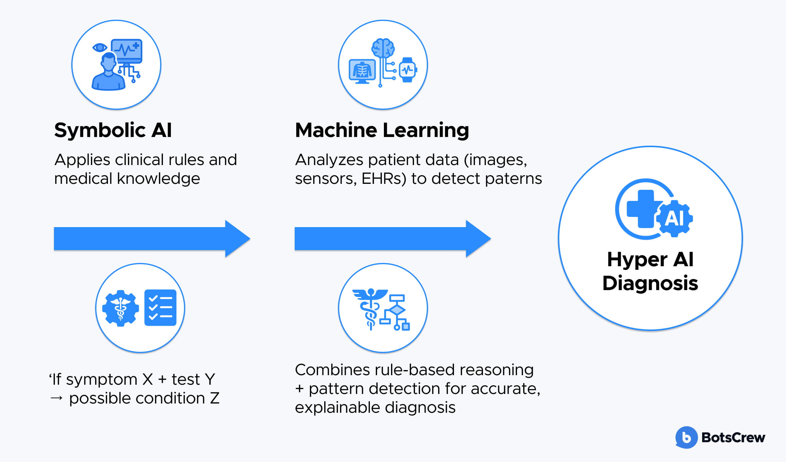 Example of Hybrid AI in healthcare
