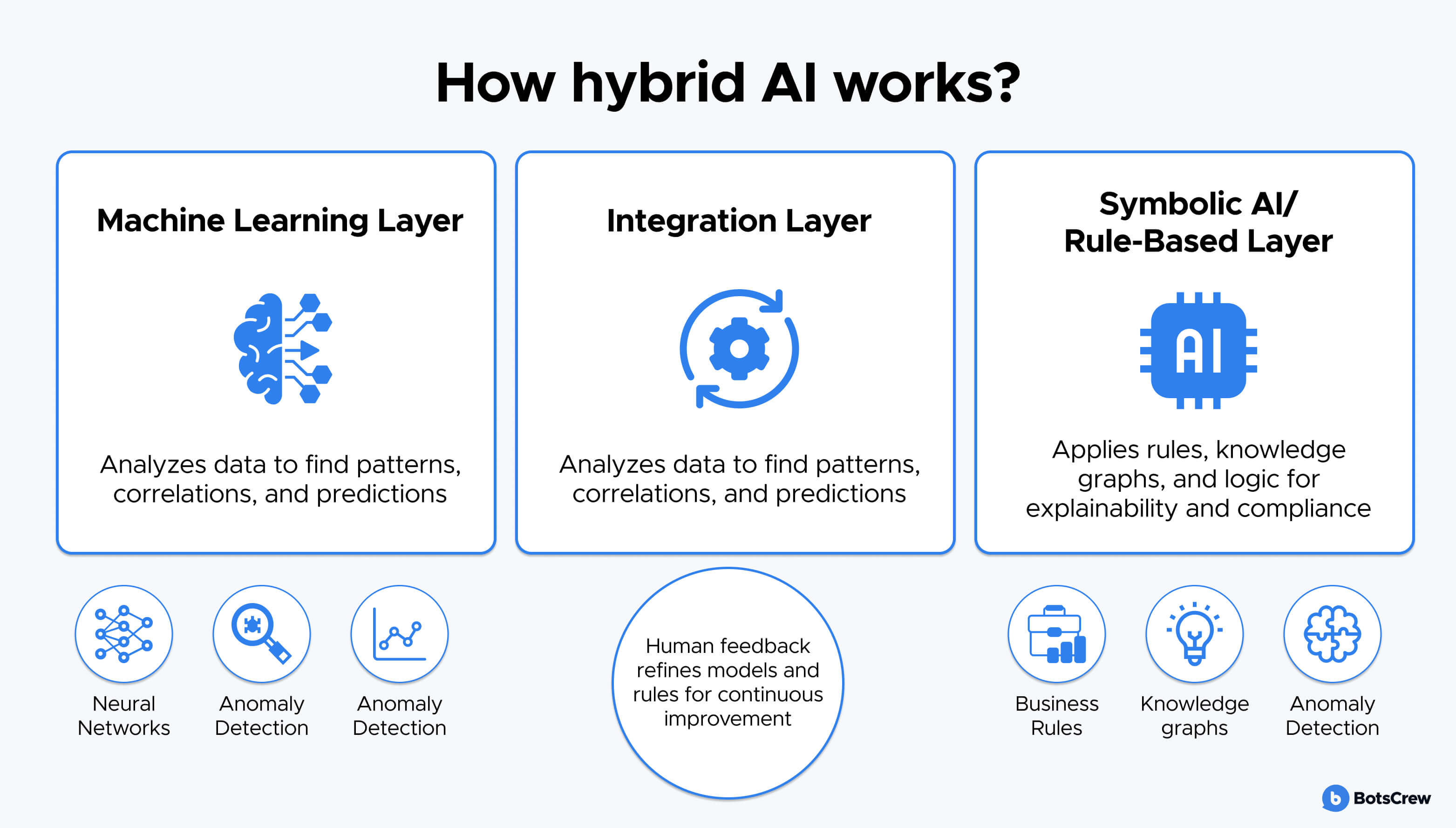 How Hybrid AI works