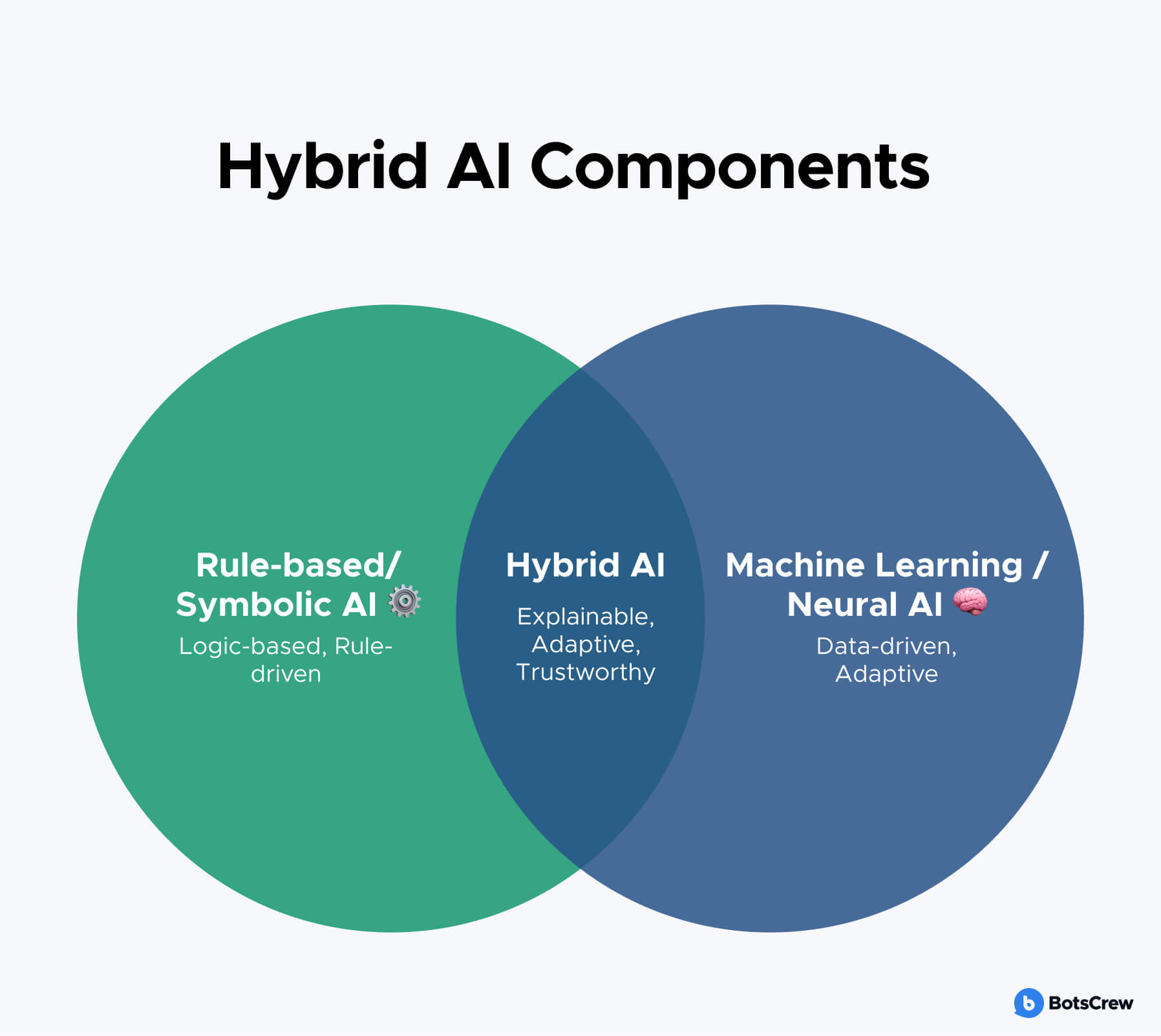 Hybrid AI Components