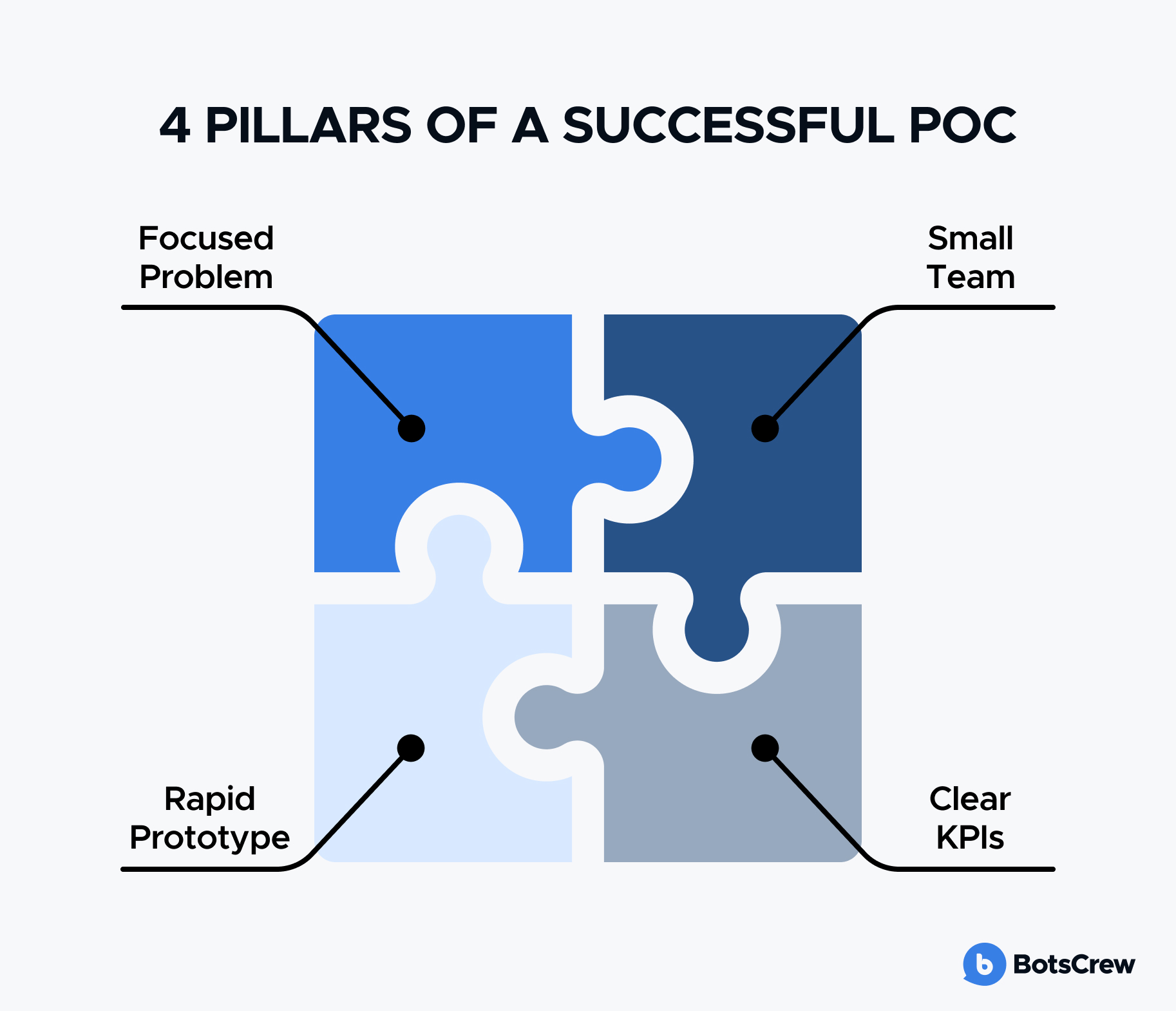 4 pillars of a successful POC