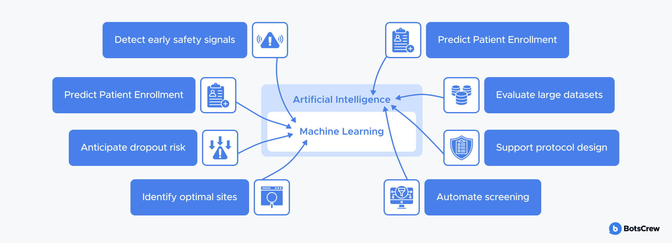 AI vs. ML in Clinical Trials