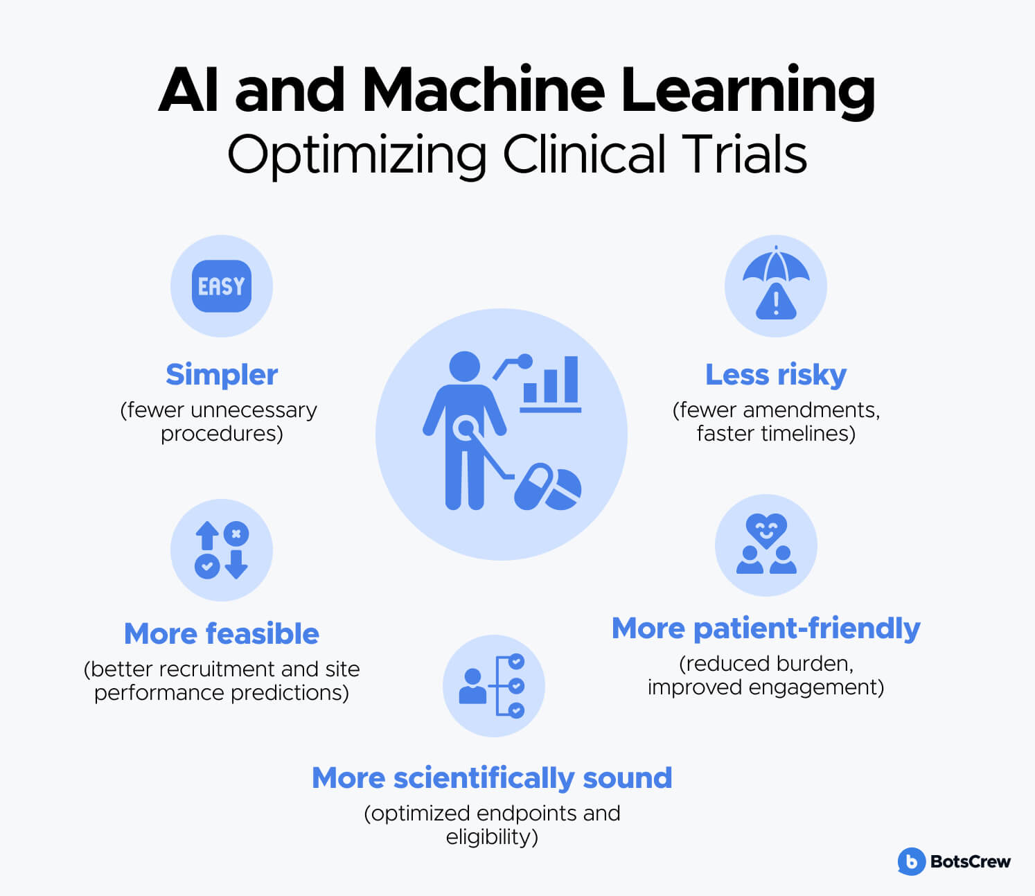 AI in clinical trials