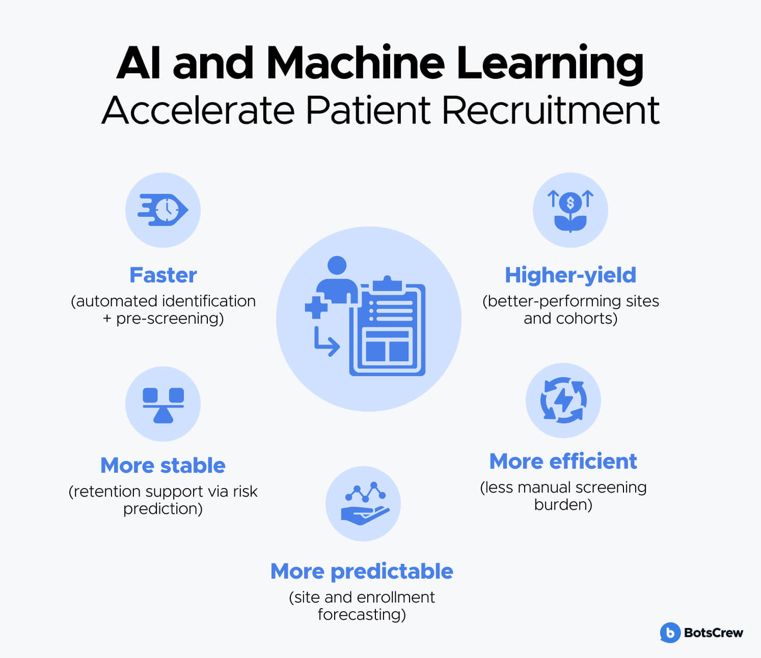AI & ML in Patient Recruitment