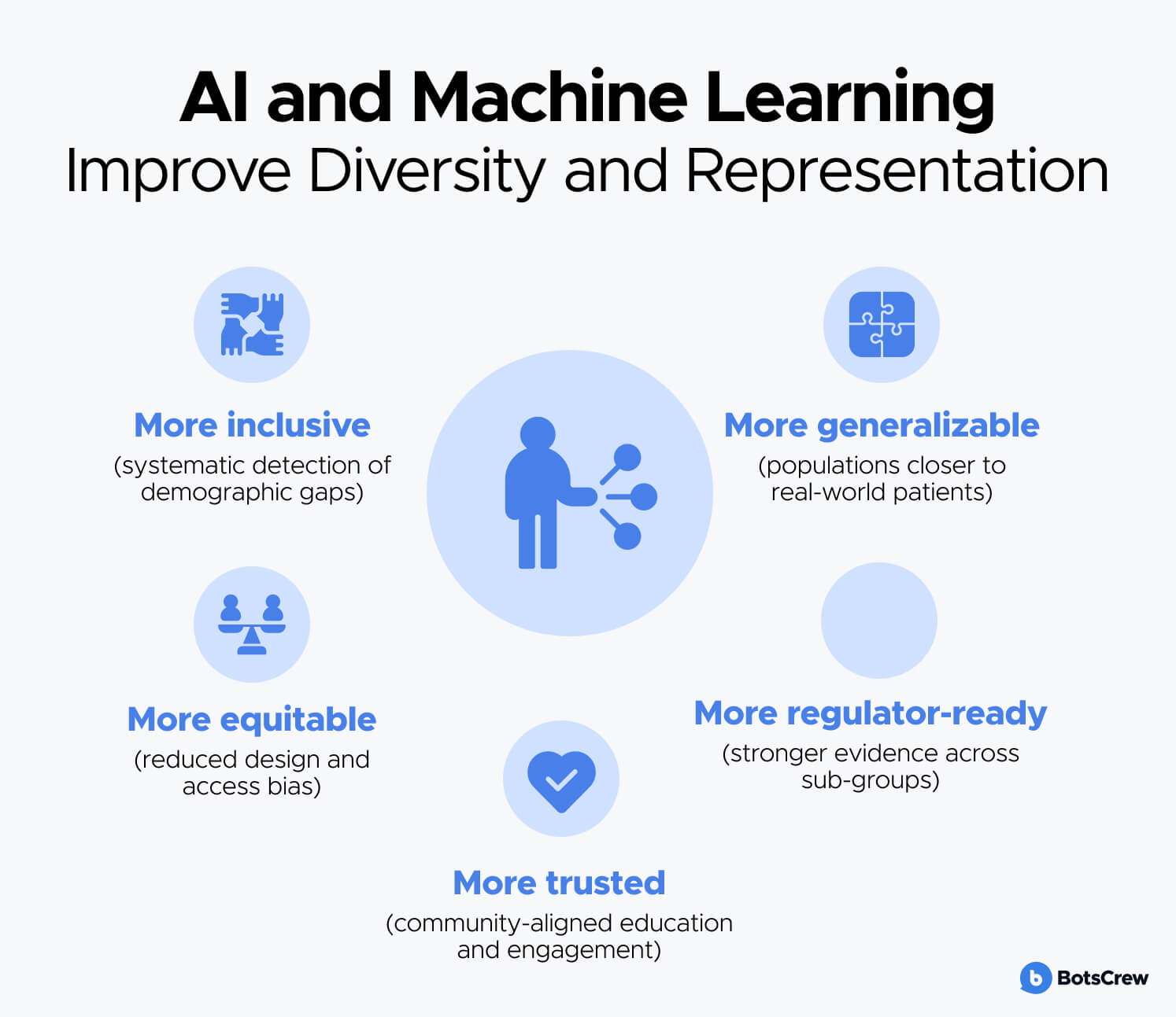 AI in Clinical Trials for Diversity