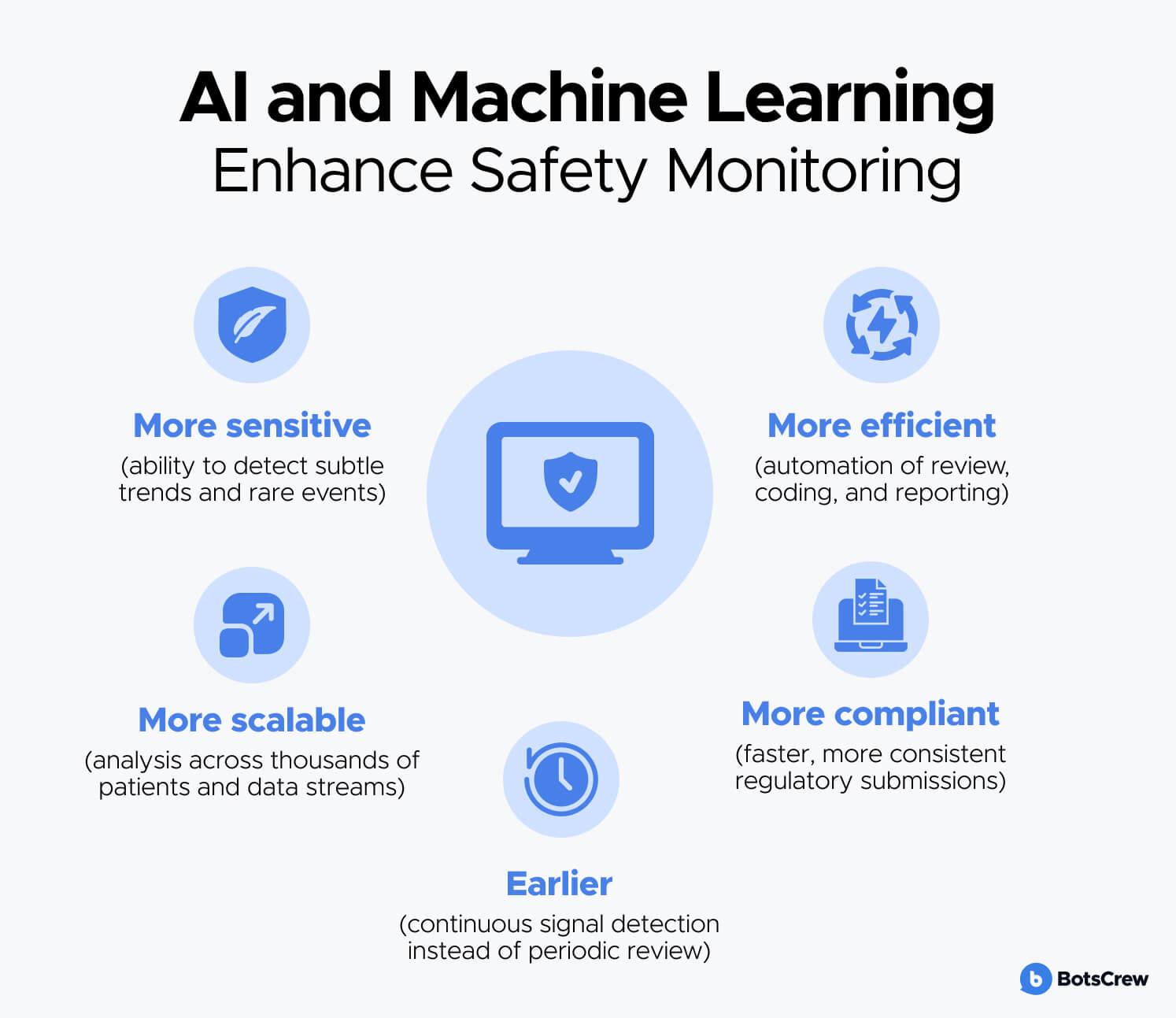 AI & ML in Clinical Trials enhance safety monitoring