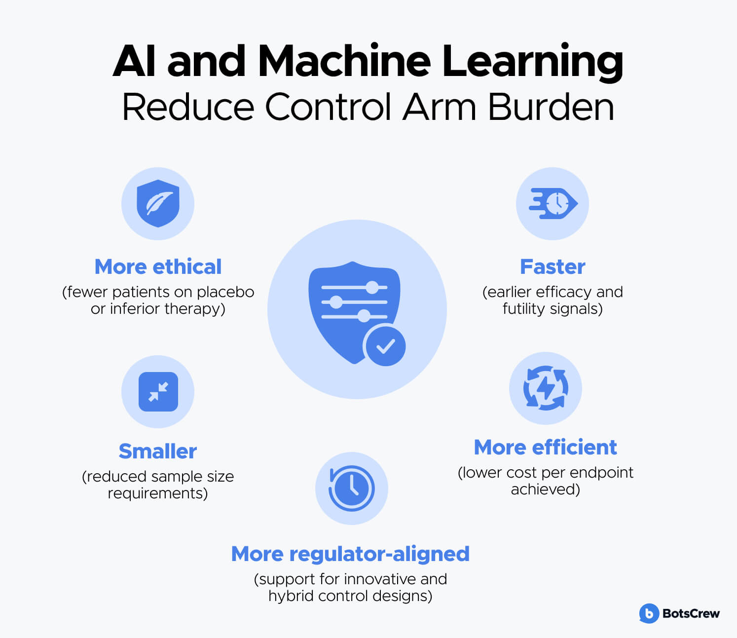 AI & ML in Clinical Trial reduce control arm burden