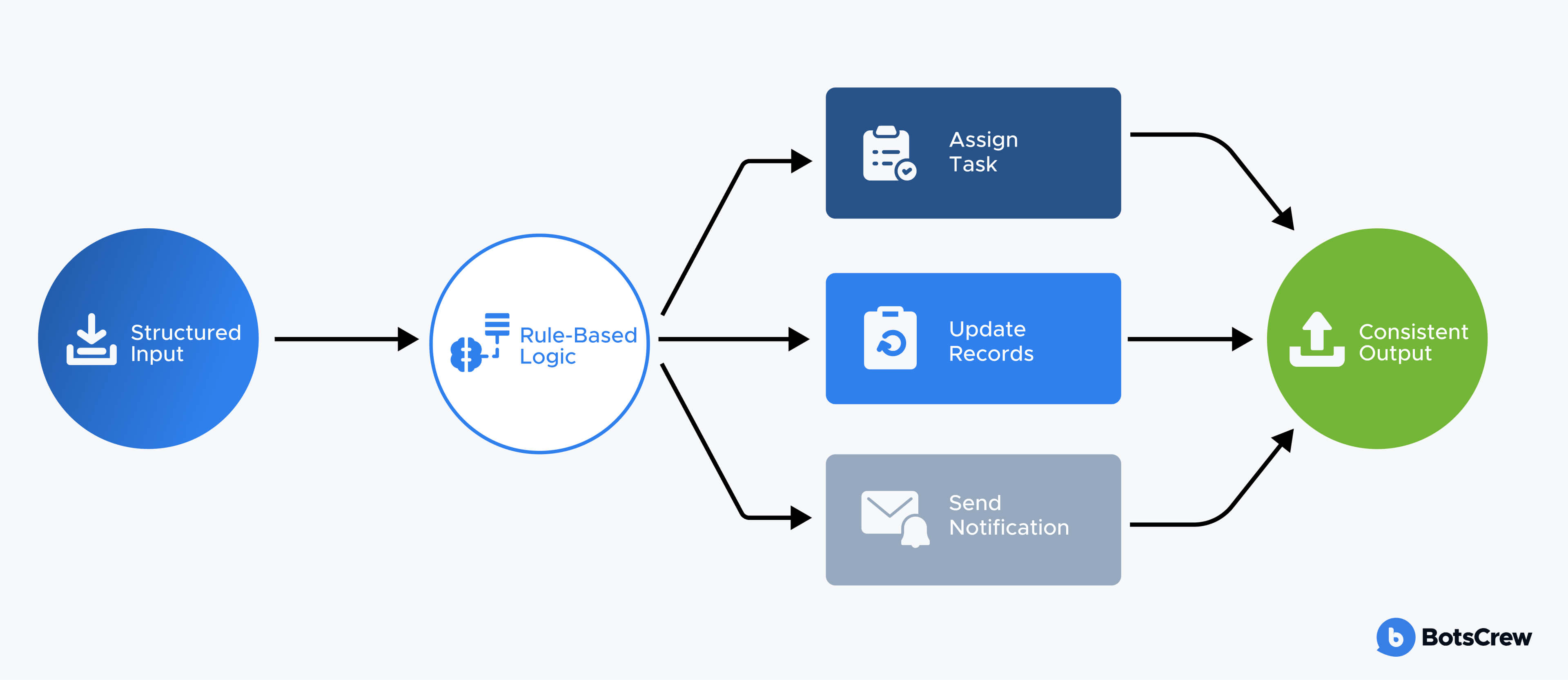 Traditional Automation workflow