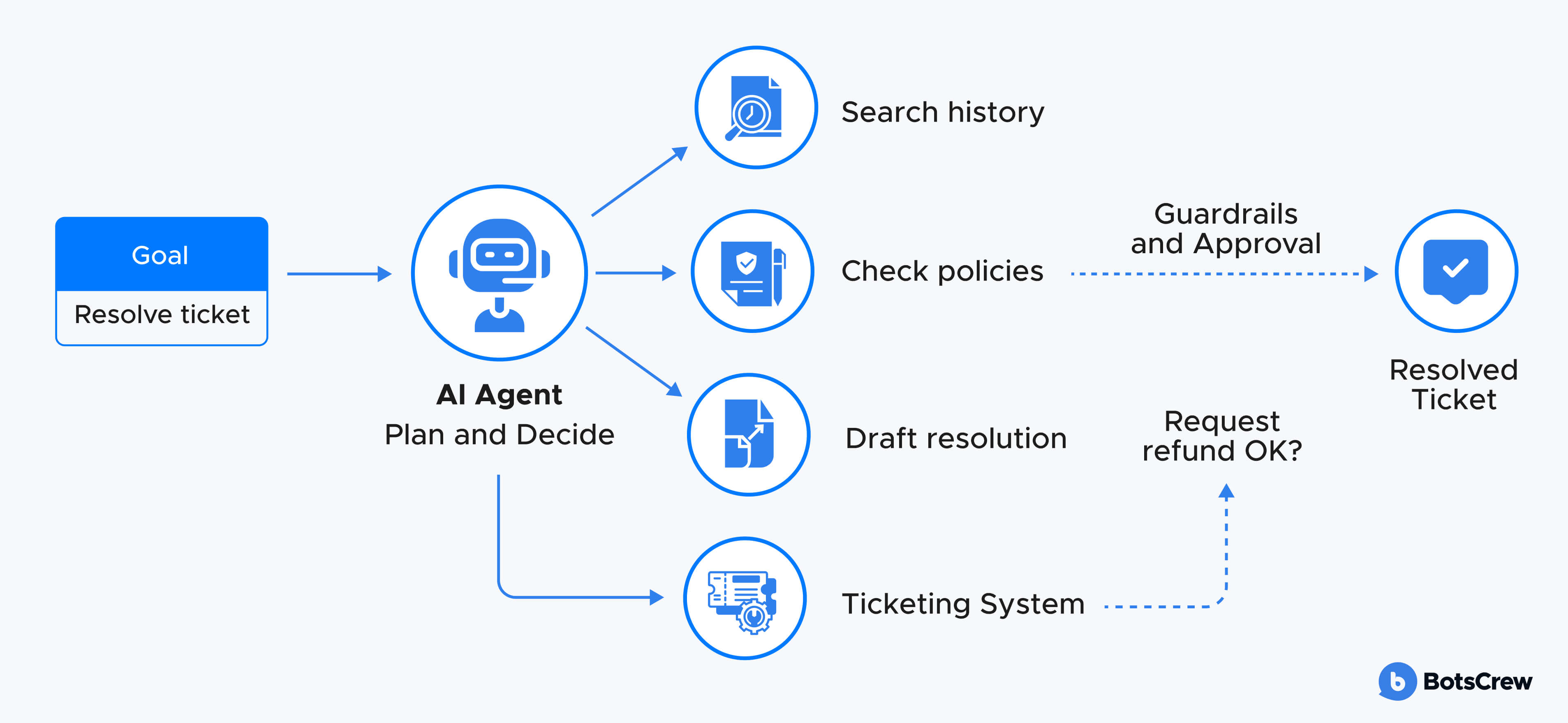 AI Agent workflow