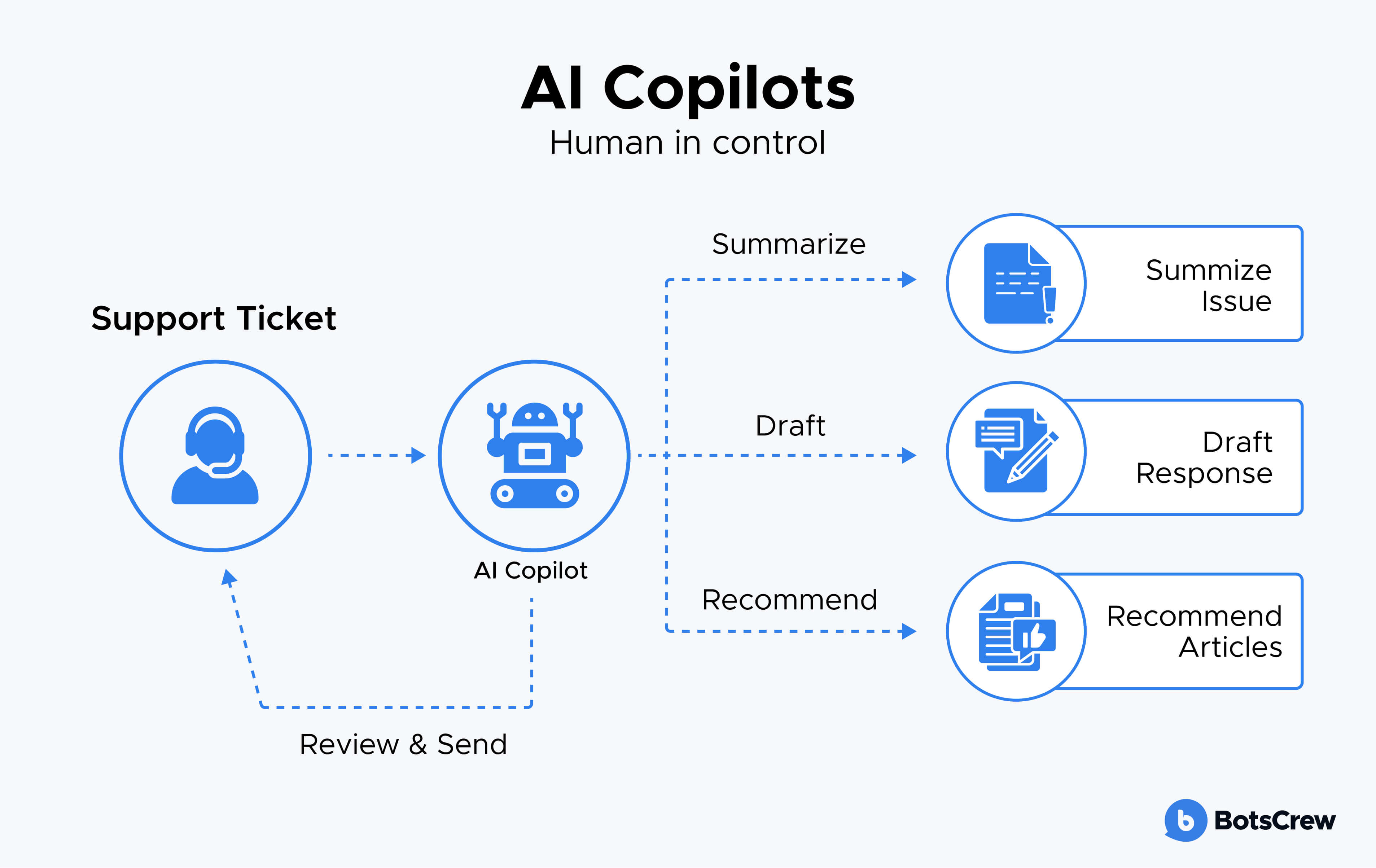 AI copilots workflow