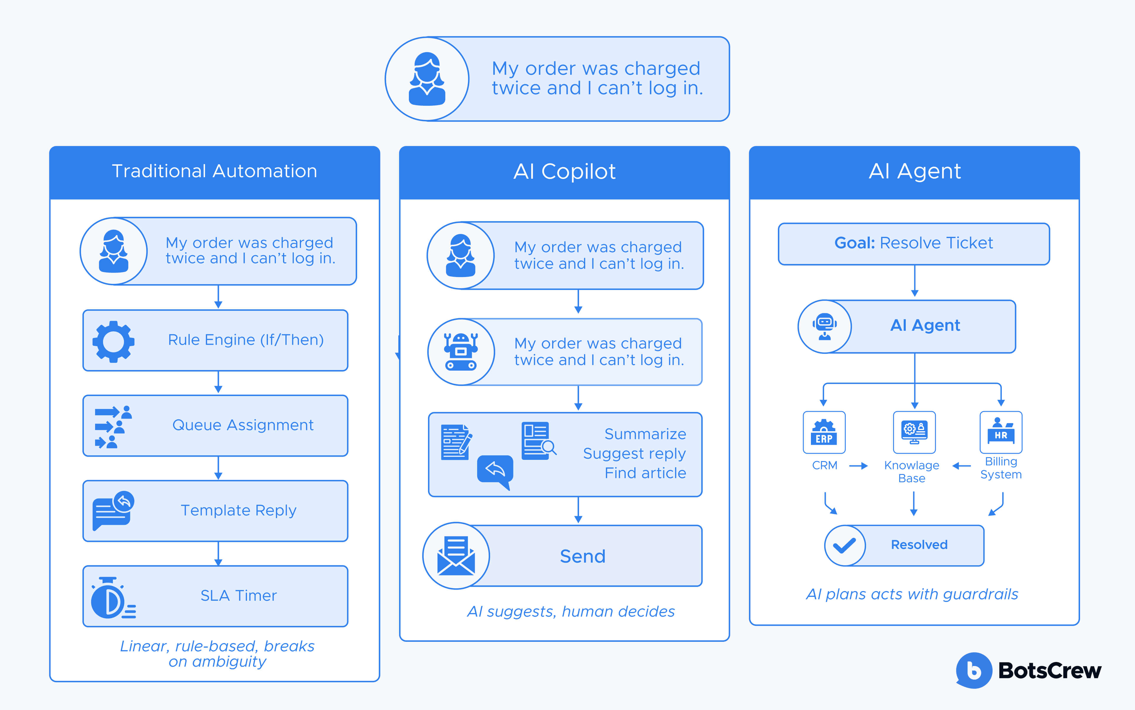 Difference between AI agents, AI copilots, and automation