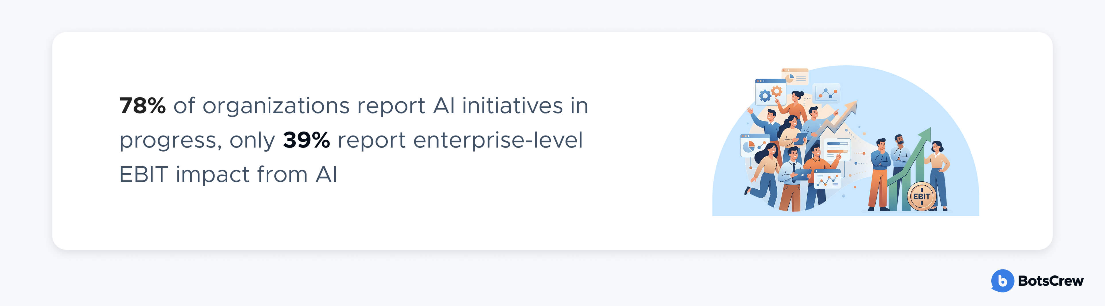 Illustration showing business teams working on AI initiatives with charts and growth arrows, alongside a statistic stating that 78% of organizations have AI initiatives in progress, but only 39% report enterprise-level EBIT impact from AI.