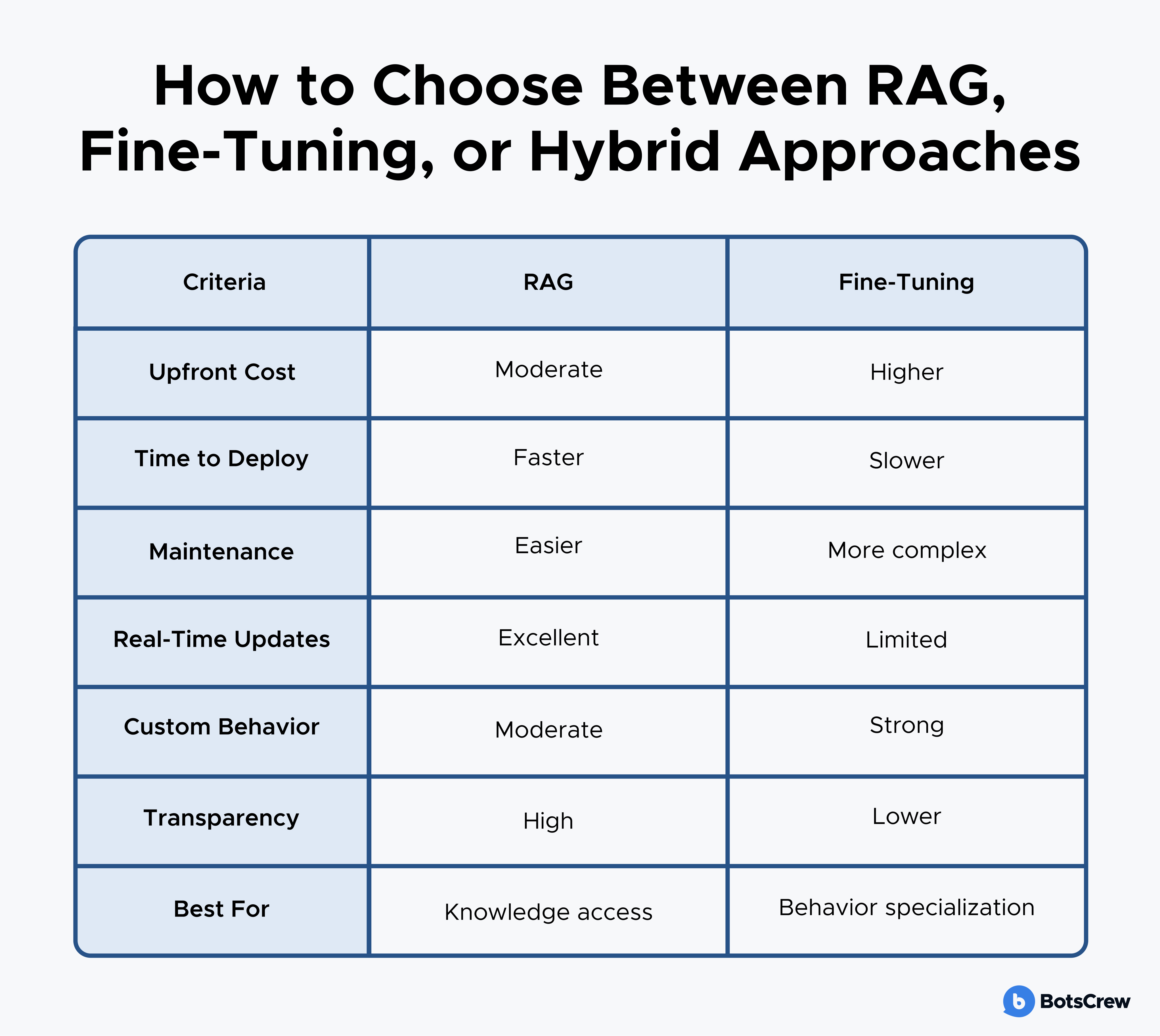 Difference between RAG and Fine Tuning