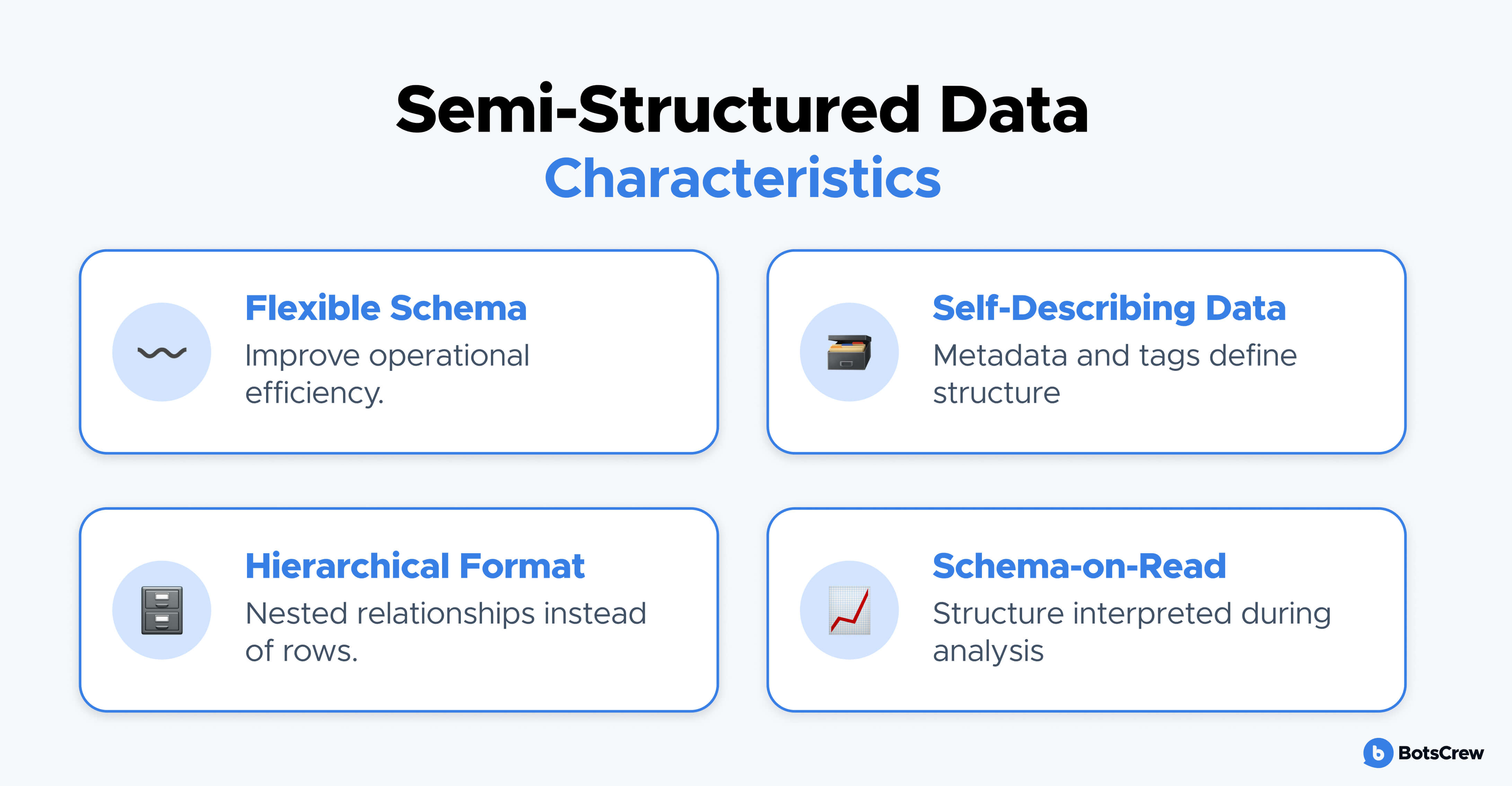 Infographic titled “Semi-Structured Data Characteristics” highlighting four features: flexible schema, self-describing data with metadata and tags, hierarchical format with nested relationships, and schema-on-read where structure is applied during analysis.