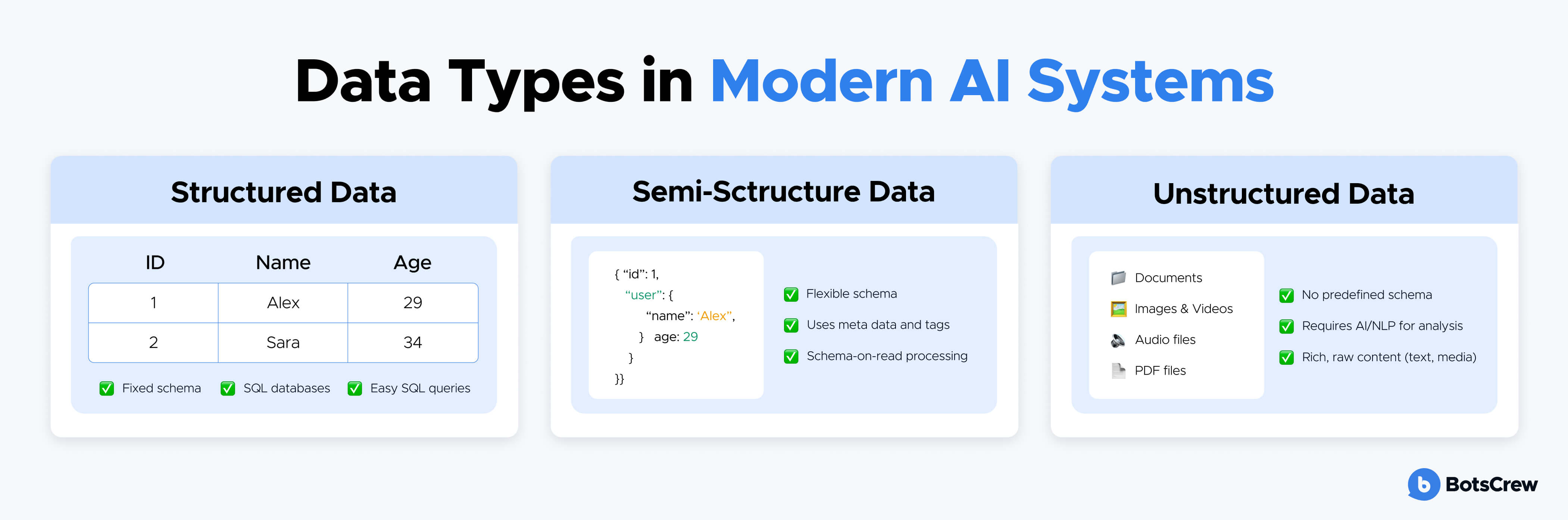Infographic comparing structured, semi-structured, and unstructured data in modern AI systems, showing a table with fixed schema for structured data, a JSON-like format with flexible schema for semi-structured data, and examples like documents, images, and audio files for unstructured data, along with their key characteristics.