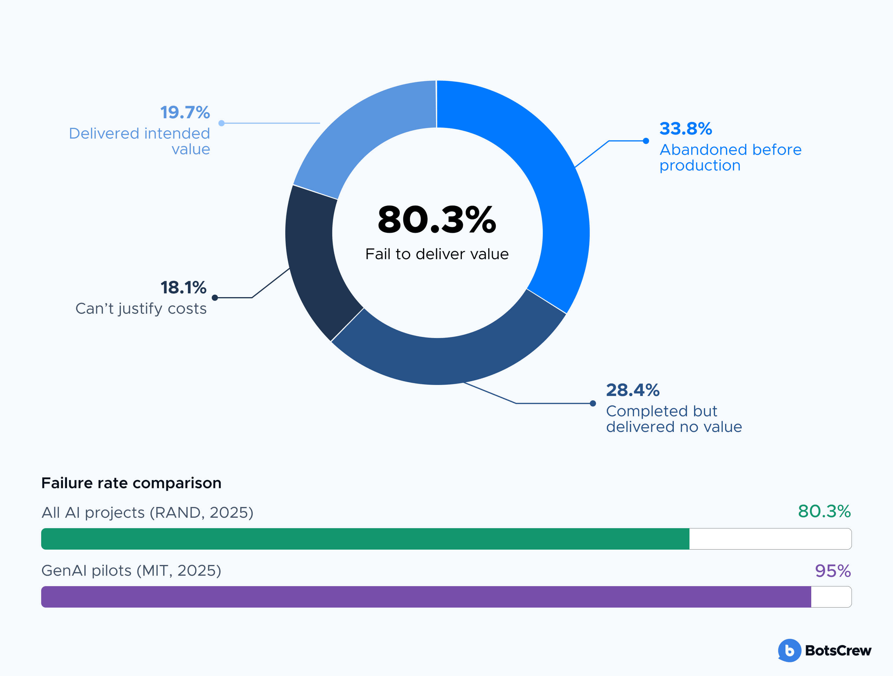 Donut chart showing AI project outcomes: 80.3% fail to deliver value, including 33.8% abandoned before production, 28.4% completed but delivered no value, and 18.1% unable to justify costs; only 19.7% deliver intended value. Includes a comparison bar showing 80.3% failure rate for all AI projects vs. 95% for GenAI pilots.