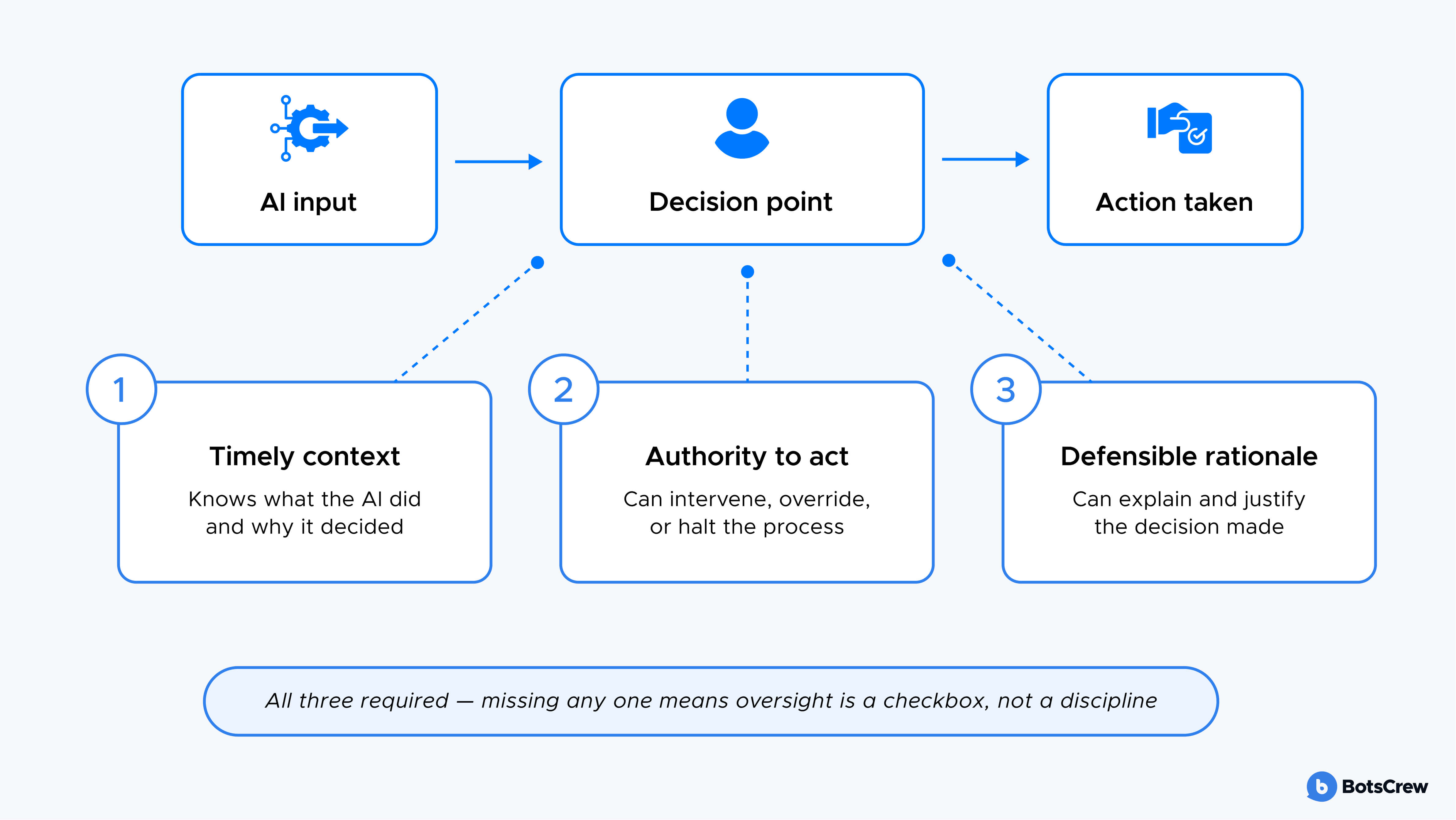 A human-in-the-loop AI workflow