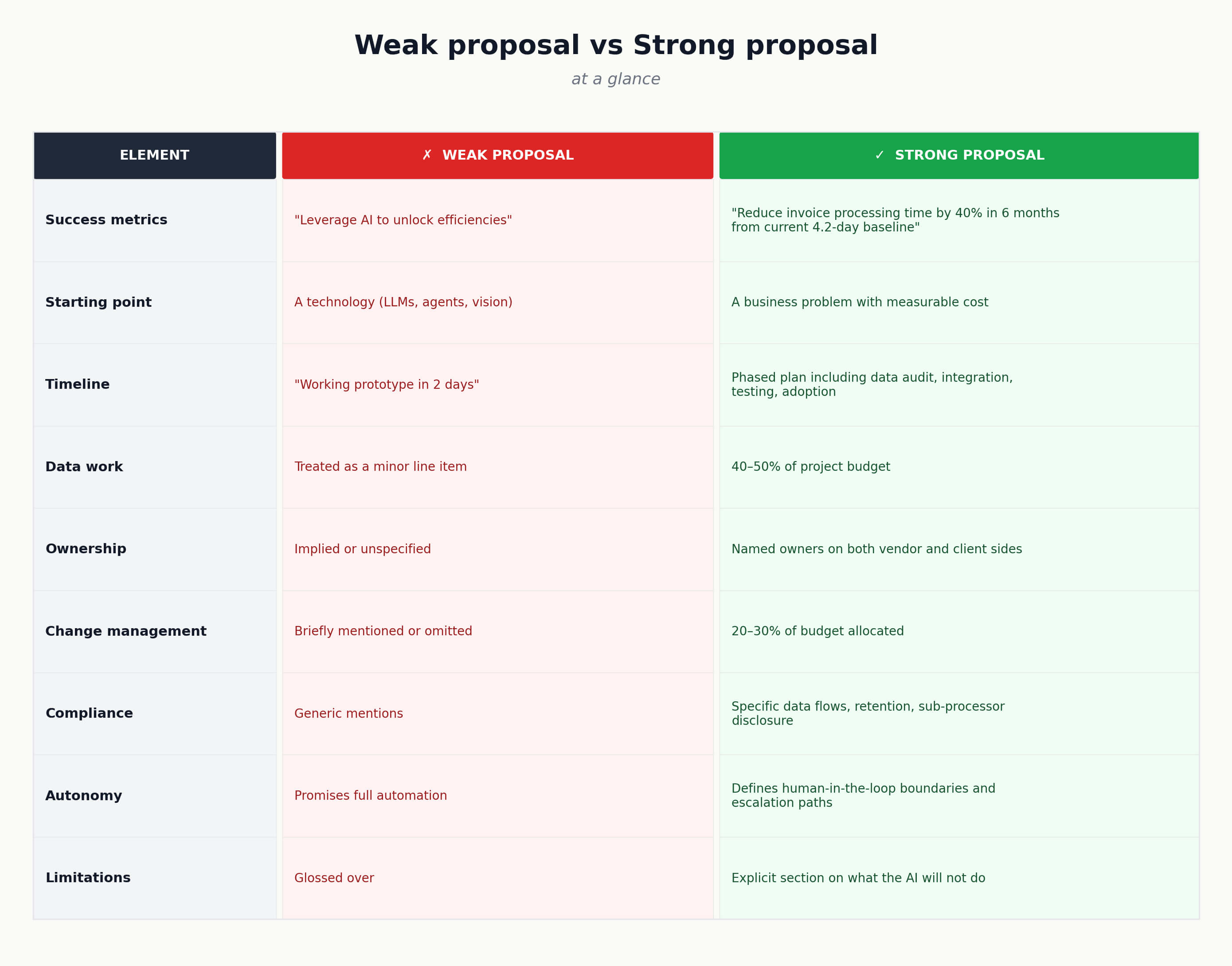 AI proposal comparison table