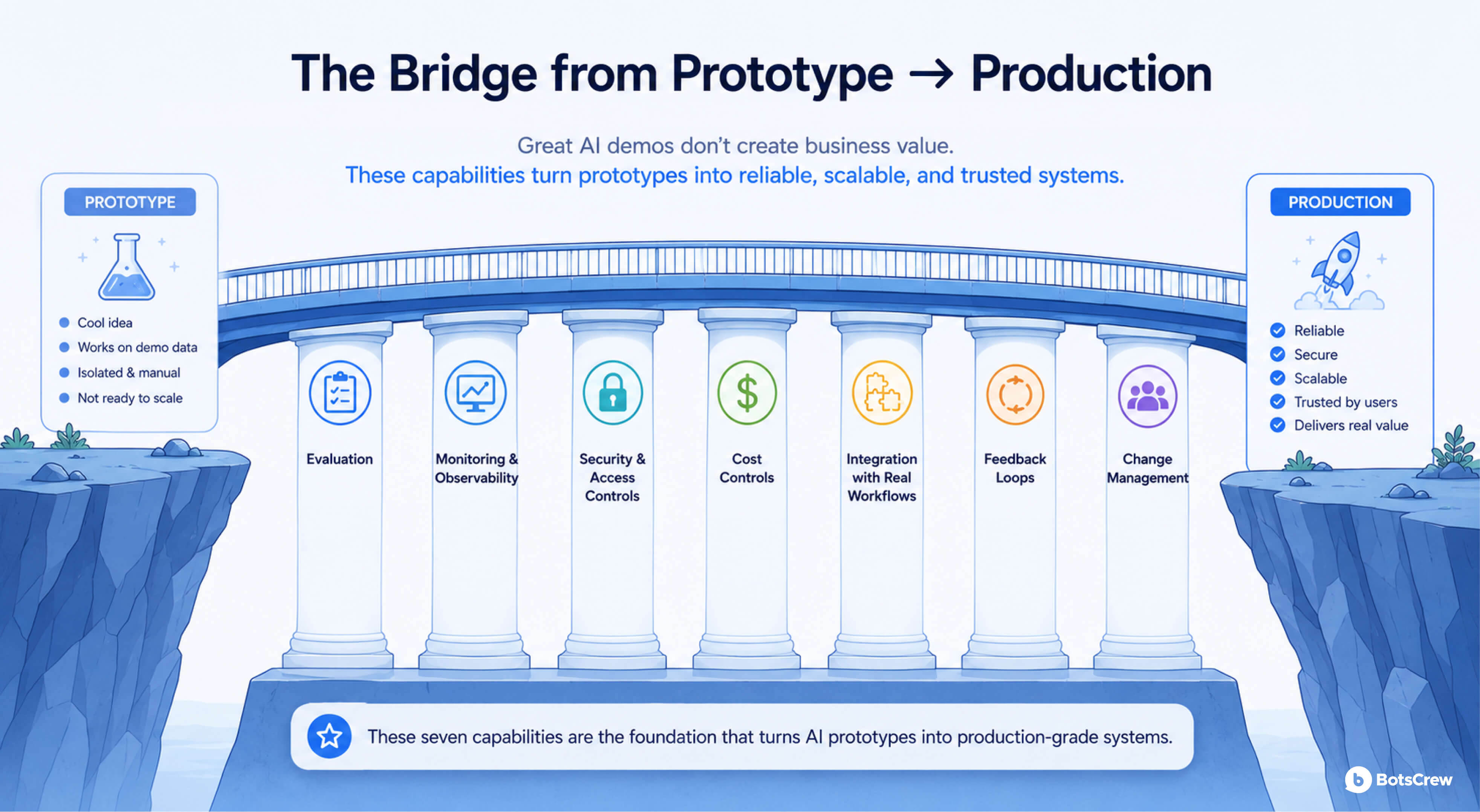 The bridge between prototype and production