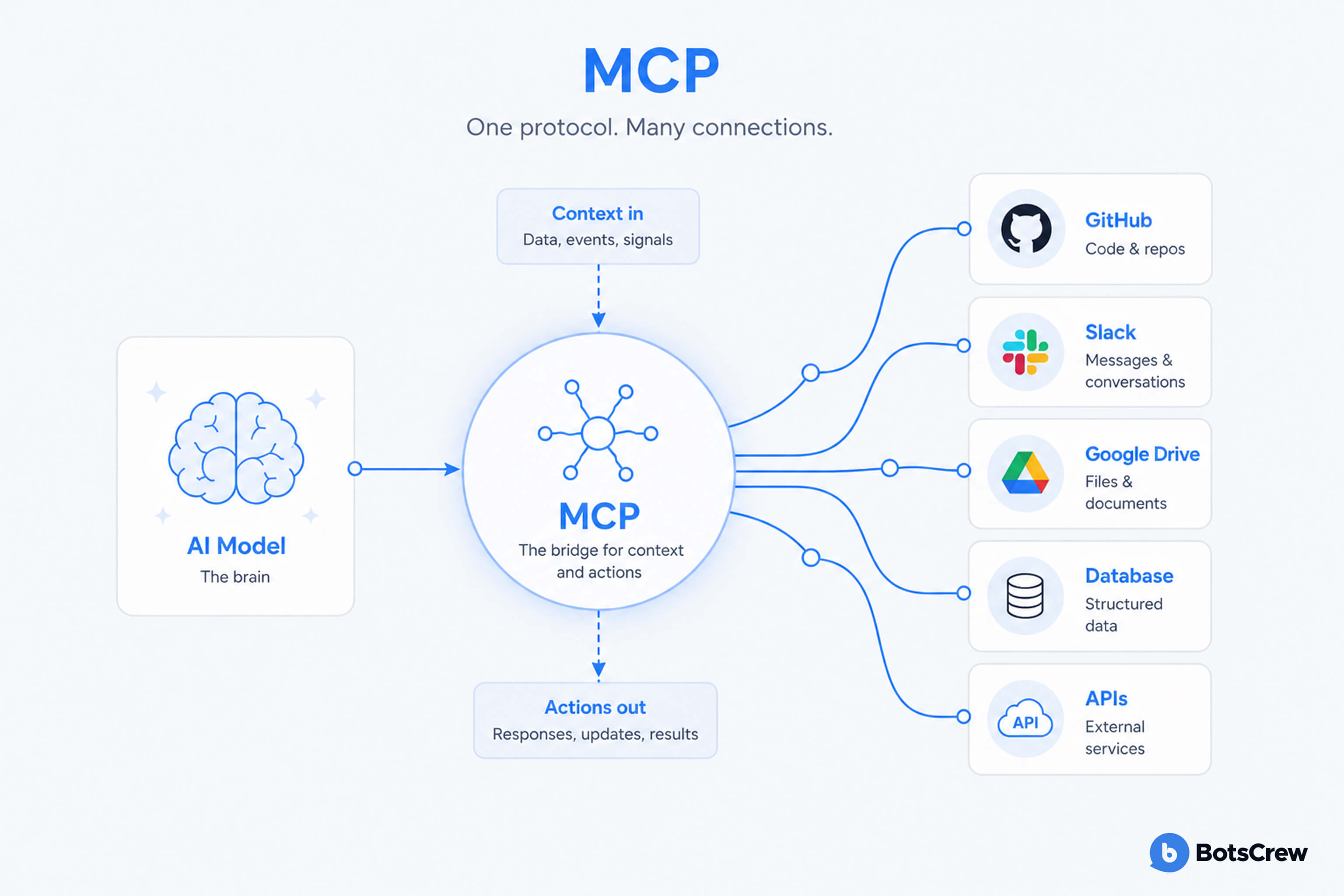 MCP explanation