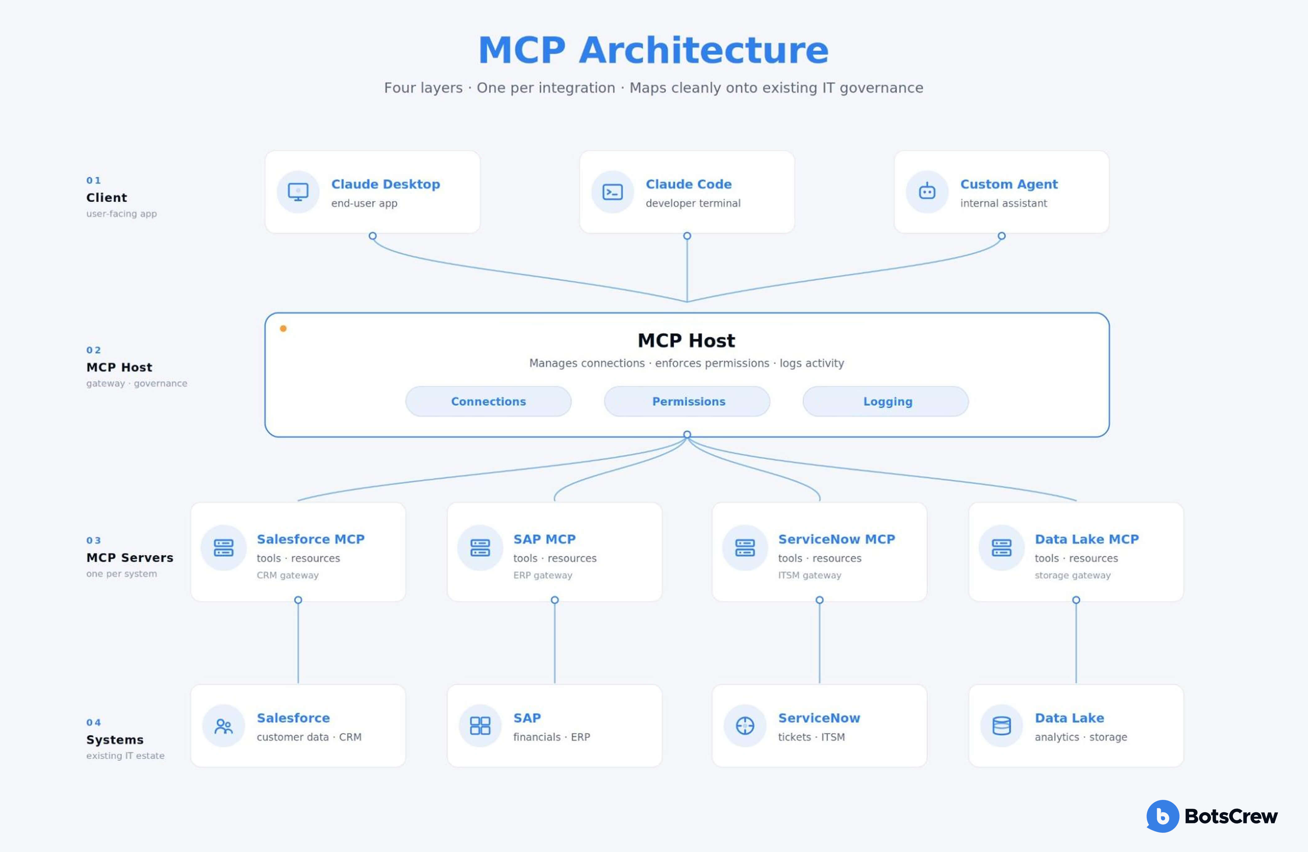 MCP Architecture