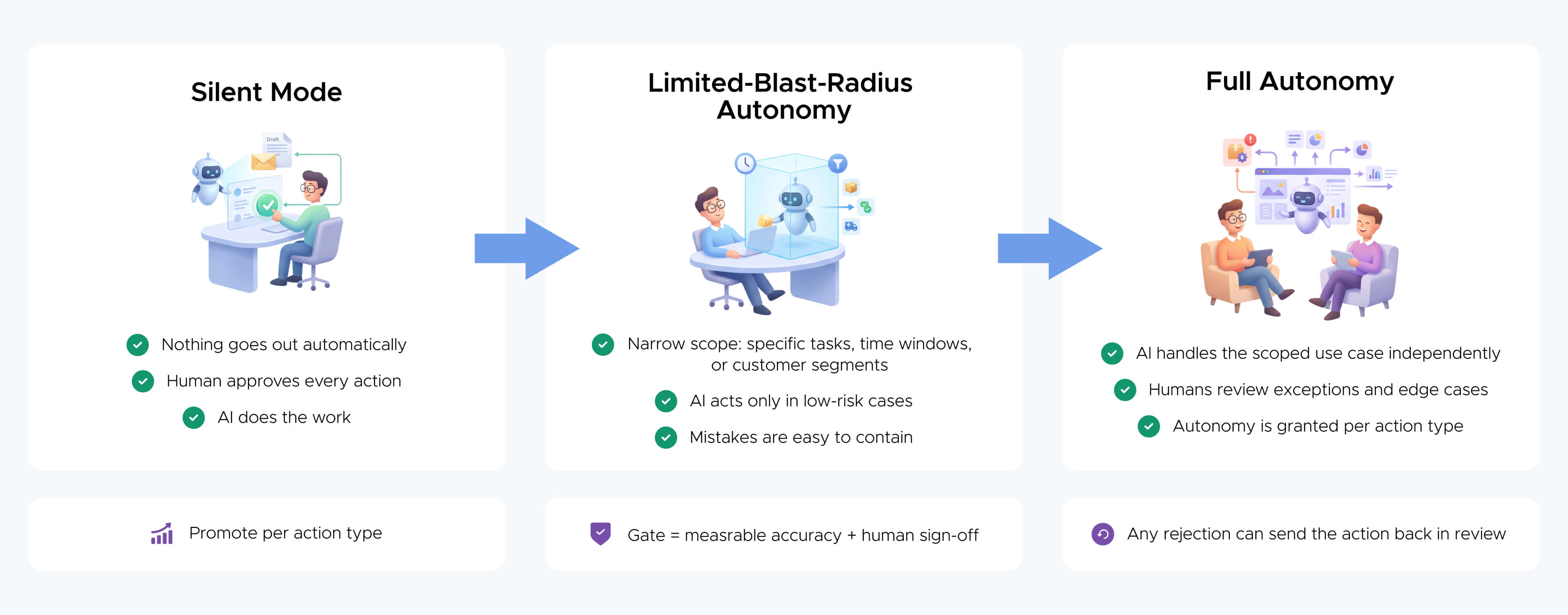 Three-stage AI Silent Mode rollout showing progression from human-approved AI actions to limited-blast-radius autonomy and full autonomy, with measurable accuracy gates, human sign-off, and reversible review.